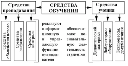 Поняття про методи, прийоми і засоби навчання (навчання) Поняття про методи, прийоми і засоби навчання