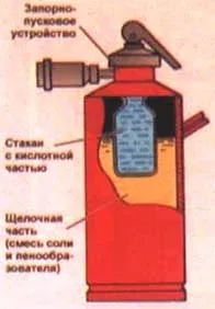 Пожежна безпека вогнегасники, аварійно-рятувальний інструмент, захисний одяг, обладнання (речовина ізолює кисню) Пожежна безпека вогнегасники, аварійно-рятувальний інструмент, захисний одяг, обладнання