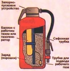 Пожежна безпека вогнегасники, аварійно-рятувальний інструмент, захисний одяг, обладнання (вогнегасники) Пожежна безпека вогнегасники, аварійно-рятувальний інструмент, захисний одяг, обладнання