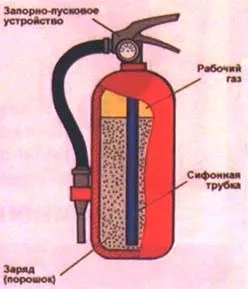 Пожежна безпека вогнегасники, аварійно-рятувальний інструмент, захисний одяг, обладнання (спрацювання запірно-пускового пристрою) Пожежна безпека вогнегасники, аварійно-рятувальний інструмент, захисний одяг, обладнання