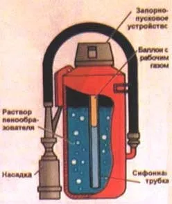 Пожежна безпека вогнегасники, аварійно-рятувальний інструмент, захисний одяг, обладнання (спрацювання запірно-пускового пристрою) Пожежна безпека вогнегасники, аварійно-рятувальний інструмент, захисний одяг, обладнання
