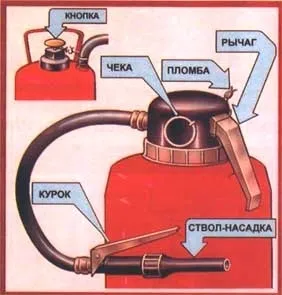 Пожежна безпека вогнегасники, аварійно-рятувальний інструмент, захисний одяг, обладнання (речовина ізолює кисню) Пожежна безпека вогнегасники, аварійно-рятувальний інструмент, захисний одяг, обладнання