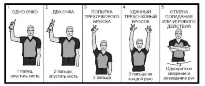 Правила гри баскетбол