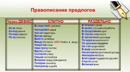 Правопис прийменників які пишуться разом, окремо і через дефіс (приводи) Правопис прийменників які пишуться разом, окремо і через дефіс