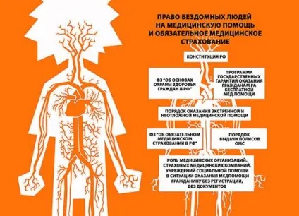Право бездомних людей на медичну допомогу і обов'язкове медичне страхування (ОМС), (медичну) Право бездомних людей на медичну допомогу і обов'язкове медичне страхування (ОМС),