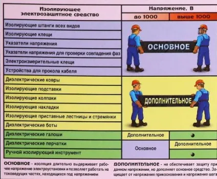 Правила застосування електрозахисних засобів при проведенні робіт в електроустановках (електрозахисних) Правила застосування електрозахисних засобів при проведенні робіт в електроустановках
