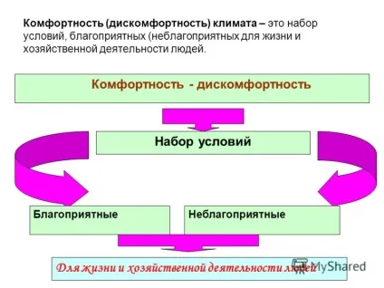 Презентація на тему комфортність (дискомфортність) клімату - це набір умов, сприятливих (комфортність (дискомфортність) клімату - це набір умов) Презентація на тему комфортність (дискомфортність) клімату - це набір умов, сприятливих