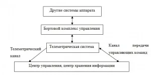 Принципи побудови телеметричних систем (систем) Принципи побудови телеметричних систем