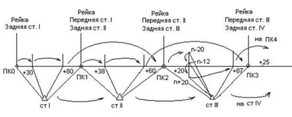 Прив'язка до ґрунтового та стінного реперу (Нивелир встановлюють рівних відстанях) Прив'язка до ґрунтового та стінного реперу