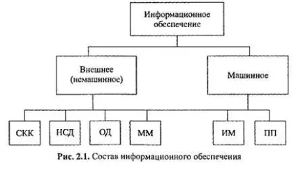 Принципи створення інформаційного забезпечення
