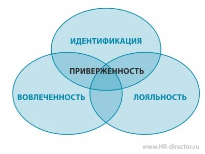 Прихильність співробітників компанії її складові і руйнують фактори, статті, журнал «директор (компанії) Прихильність співробітників компанії її складові і руйнують фактори, статті, журнал «директор