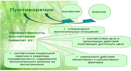 Протиріччя і закономірності виховання (виховання) Протиріччя і закономірності виховання