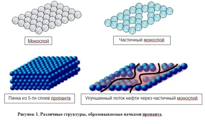 Пропанти нового покоління для грп (впливу рідини безпосередньо) Пропанти нового покоління для грп
