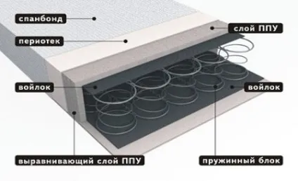 Пружини на диван (Боннель, змійка, незалежні) (пружини на диван) Пружини на диван (Боннель, змійка, незалежні)