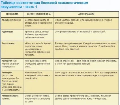 Психосоматичні захворювання - причини і лікування, таблиця (захворювання) Психосоматичні захворювання - причини і лікування, таблиця