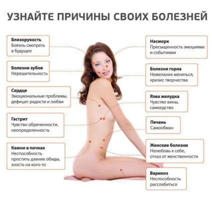Психосоматичні захворювання - причини і лікування, таблиця (психосоматичні захворювання) Психосоматичні захворювання - причини і лікування, таблиця