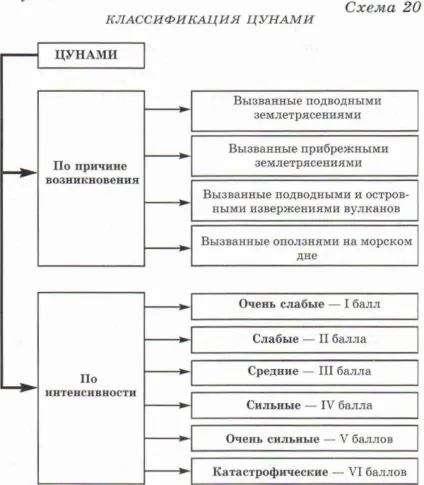 Походження та класифікація цунамі (Висота хвилі близько) Походження та класифікація цунамі