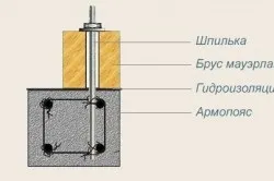 Розрахунок матеріалів для будівництва каркасного будинку залежить від розмірів будівлі (будівництва) Розрахунок матеріалів для будівництва каркасного будинку залежить від розмірів будівлі