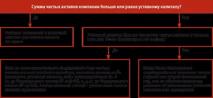 Розрахунок чистих активів ооо і ат як уникнути ліквідації (здача звітності) Розрахунок чистих активів ооо і ат як уникнути ліквідації