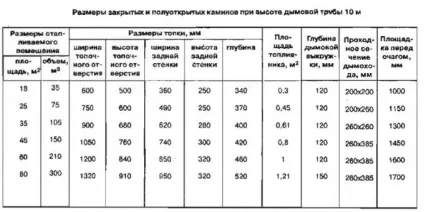 Розміри каміна в будинку, на якій висоті від підлоги розташовувати топку (каміна) Розміри каміна в будинку, на якій висоті від підлоги розташовувати топку