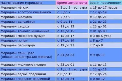 Розпорядок дня організму активність органів по годинах (органів) Розпорядок дня організму активність органів по годинах