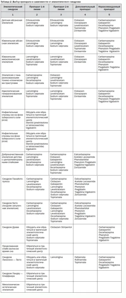 Рекомендації по сучасній терапії пацієнтів з епілепсією, інтернет-видання - новини медицини і (рекомендації) Рекомендації по сучасній терапії пацієнтів з епілепсією, інтернет-видання - новини медицини і