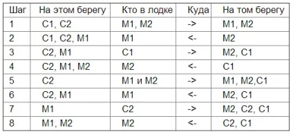 Розробка плану дій і його запис (вихідні розробити план) Розробка плану дій і його запис