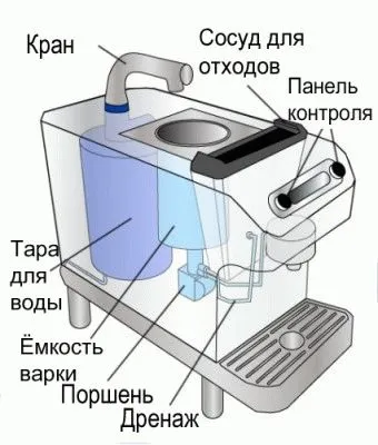 Ремонт кавоварки своїми руками пристрій і різноманітність