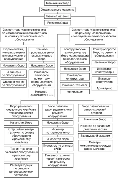 Ремонтне господарство підприємства і його організація (ремонтне) Ремонтне господарство підприємства і його організація