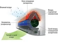 Режим осушення повітря в кондиціонері (осушення) Режим осушення повітря в кондиціонері