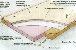 Рівна підлога своїми руками рекомендації і прийоми (пол своїми руками залити рівний) Рівна підлога своїми руками рекомендації і прийоми