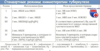 Режими хіміотерапії при туберкульозі легенів стадії, фази, наслідки (стадії) Режими хіміотерапії при туберкульозі легенів стадії, фази, наслідки