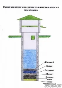 Як очистити воду в колодязі - докладна інструкція відео (будинку часто є єдиним) Як очистити воду в колодязі - докладна інструкція відео