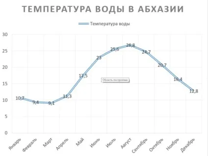 Яке море в Абхазії
