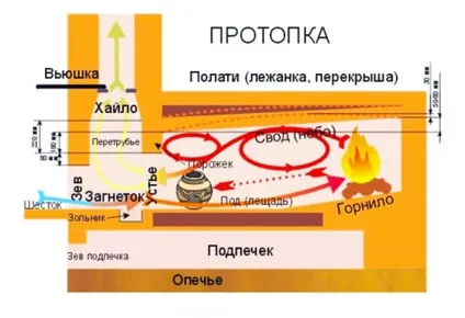 Російська піч своїми руками пристрій, креслення c порядовками, опис кладки (своїми) Російська піч своїми руками пристрій, креслення c порядовками, опис кладки