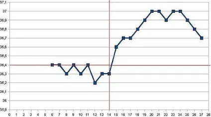 Самостійна розшифровка графіка базальної температури, як розшифрувати графік бт