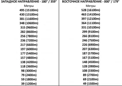 Літаководіння і ешелонування