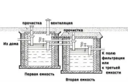 Септик своїми руками для будинку як його правильно зробити (септик) Септик своїми руками для будинку як його правильно зробити