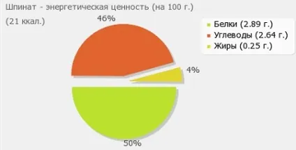 Шпинат для схуднення користь, відгуки, меню і рецепти шпинатній дієти (відгуки) Шпинат для схуднення користь, відгуки, меню і рецепти шпинатній дієти