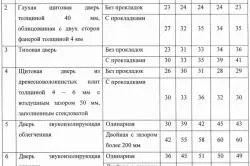 Шумоізоляція двері квартири своїми руками вибір матеріалу, способи шумоізоляції (шумоізоляція) Шумоізоляція двері квартири своїми руками вибір матеріалу, способи шумоізоляції