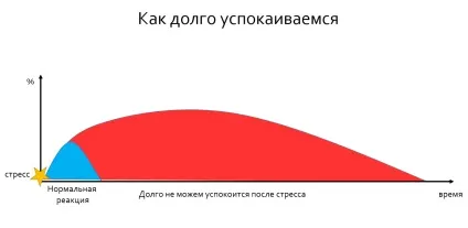 сильний стрес