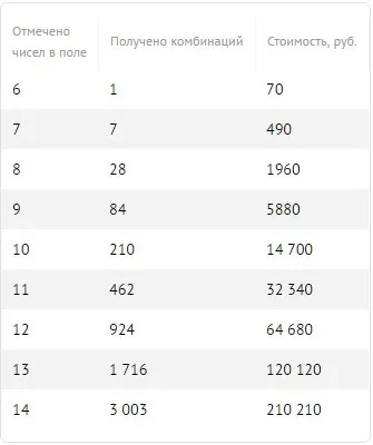 Скільки коштує лотерейний квиток - Гослото - 6 з 45 (лотерейний квиток) Скільки коштує лотерейний квиток - Гослото - 6 з 45