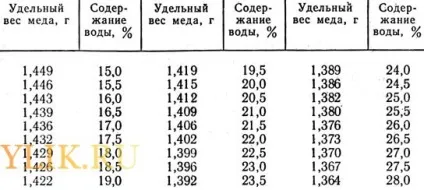 Скільки меду в їдальні або чайній ложці питома вага продукту, фото (скільки) Скільки меду в їдальні або чайній ложці питома вага продукту, фото