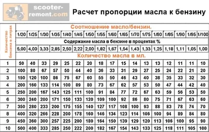 Скільки масла додавати в бензин при необхідності (таблиця) - скутери обслуговування і ремонт (масла) Скільки масла додавати в бензин при необхідності (таблиця) - скутери обслуговування і ремонт