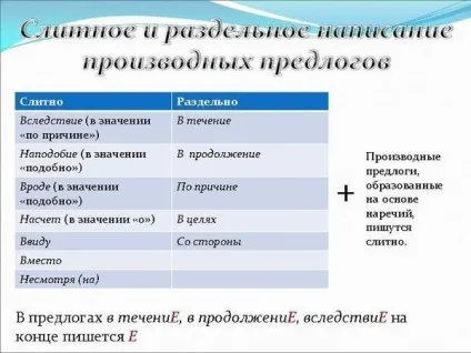 Злите і роздільне написання прийменників як правильно (злите) Злите і роздільне написання прийменників як правильно