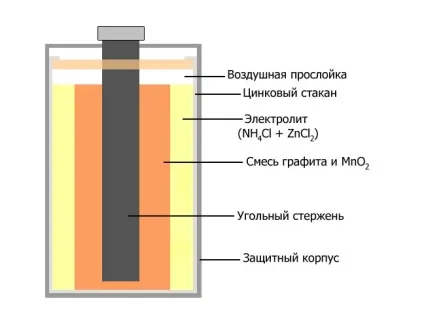 Скільки вольт в вольтовом стовпі
