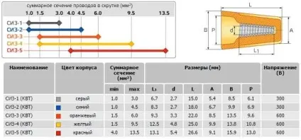 З'єднання проводів в розподільній коробці Клемники, зажимами і скручуванням