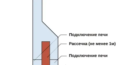 Сніп (сп) по димоходів і печей - критично важливі моменти (котли) Сніп (сп) по димоходів і печей - критично важливі моменти