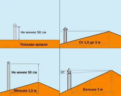 Сніп (сп) по димоходів і печей - критично важливі моменти (димоходи) Сніп (сп) по димоходів і печей - критично важливі моменти