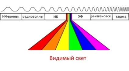 Спектр електромагнітних хвиль